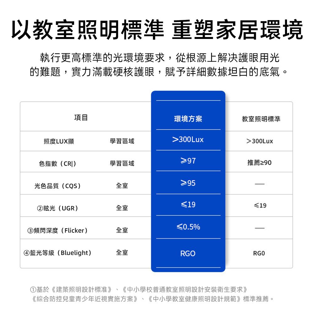 以教室照明標準 重塑家居環境執行更高標準的光環境要求,從根源上解决護眼用光的難題,實力滿載硬核護眼,賦予詳細數據坦白的底氣。項目環境方案教室照明標準照度LUX顯學習區域300Lux300Lux色指數(CR學習區域推薦光色品質(CQs)全室95≤19②眩光(UGR)全室0.5%③頻閃深度(Flicker)全室④藍光等級(Bluelight)全室RGORGO①基於《建築照明設計標准》、《中小學校普通教室照明設計安裝衛生要求》《綜合防控兒童青少年近視實施方案》、《中小學教室健康照明設計規範》標準推薦。