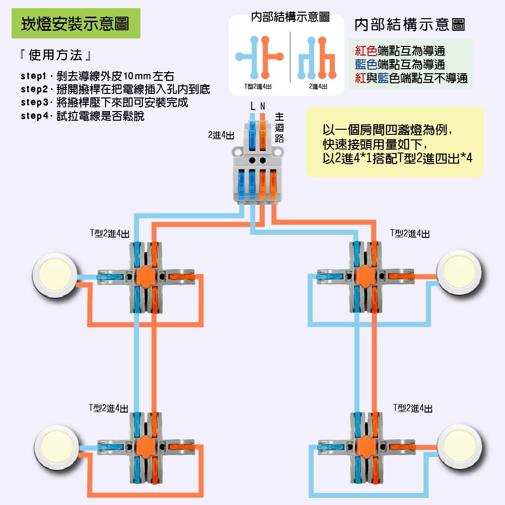 崁燈安裝示意圖使用方法』step1導線外皮10mm左右step2掰開撥桿在把電線插入孔内到底step3將撥桿壓下來即可安裝完成step4試拉電線是否鬆脫T型2進4出內部結構示意圖內部結構示意圖紅色端點互為導通藍色端點互為導通紅與藍色端點互不導通T型2進4出2進4出2進4出LN以一個房間四燈為例,快速接頭用量如下,以2進4*1搭配T型2進四出*4T型2進4出T型2進4出T型2進4出