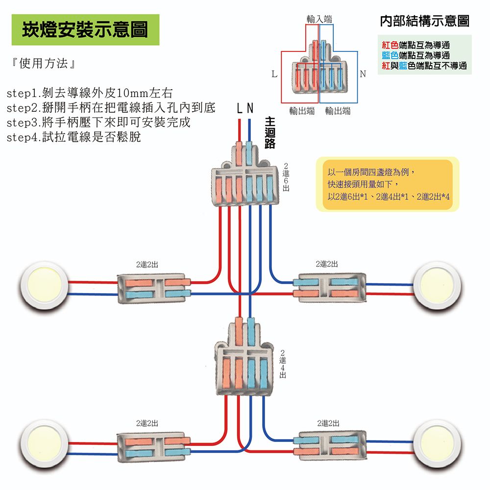 崁燈安裝示意圖『使用方法』step1.剝去導線外皮10mm左右step.掰開手柄在把電線插入孔內到底step3.將手柄壓下來即可安裝完成step.試拉電線是否鬆脫LNL輸入端內部結構示意圖輸端 輸端出紅色端點互為導通藍色端點互為導通紅與藍色端點互不導通N以一個房間四盞燈為例,快速接頭用量如下,以26出*1、2進4出*1、2進2出*42進2出2進2出2進2出2進4出2進2出