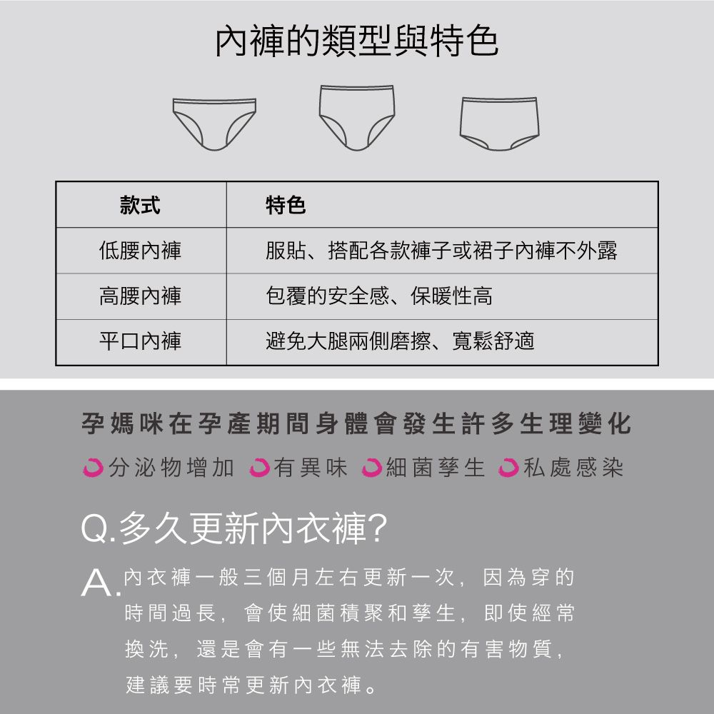 內褲的類型與特色款式特色低腰內褲服貼、搭配各款褲子或裙子內褲不外露高腰內褲包覆的安全感、保暖性高平口內褲避免大腿兩側磨擦、寬鬆舒適孕媽咪在孕產期間身體會發生許多生理變化分泌物增加有異味 細菌 私處感染Q. 多久更新內衣褲?A.內衣褲一般三個月左右更新一次,因為穿的時間過長,會使細菌積聚和孳生,即使經常換洗,還是會有一些無法去除的有害物質,建議要時常更新內衣褲。