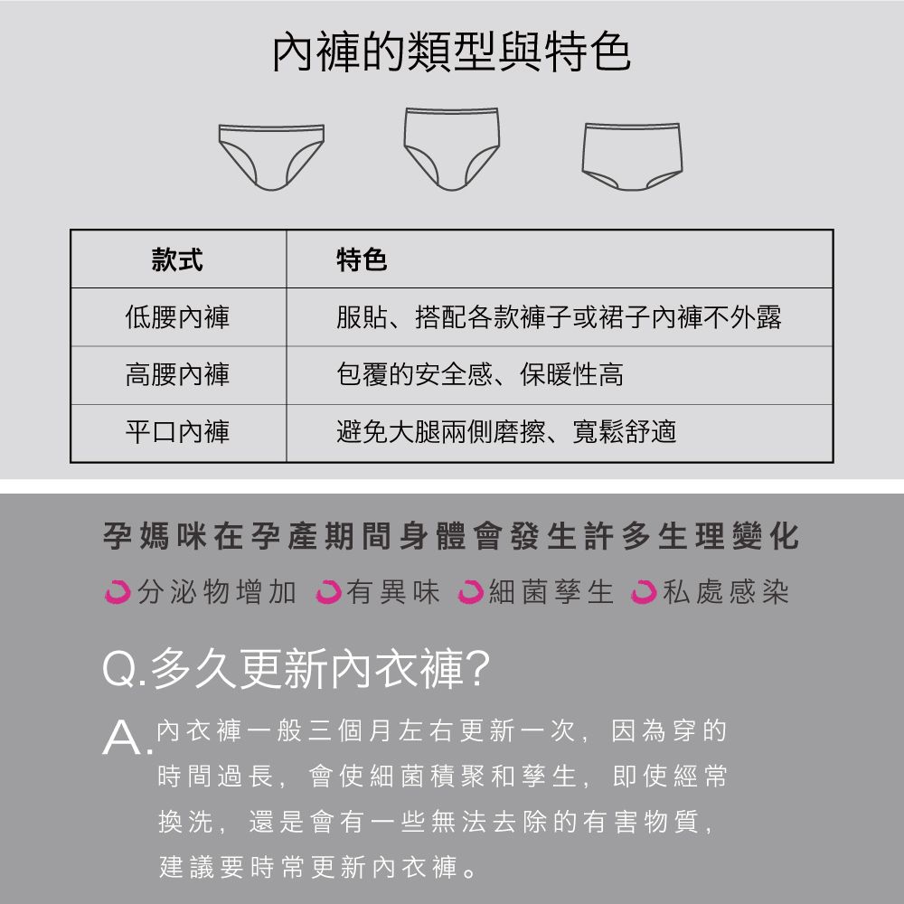 內褲的類型與特色款式特色低腰內褲服貼、搭配各款褲子或裙子內褲不外露高腰內褲包覆的安全感、保暖性高平口內褲避免大腿兩側磨擦、寬鬆舒適孕媽咪在孕產期間身體會發生許多生理變化分泌物增加有異味 細菌 私處感染Q.多久更新內衣褲?A.內衣褲一般三個月左右更新一次,因為穿的時間過長,會使細菌積聚和孳生,即使經常換洗,還是會有一些無法去除的有害物質,建議要時常更新內衣褲。