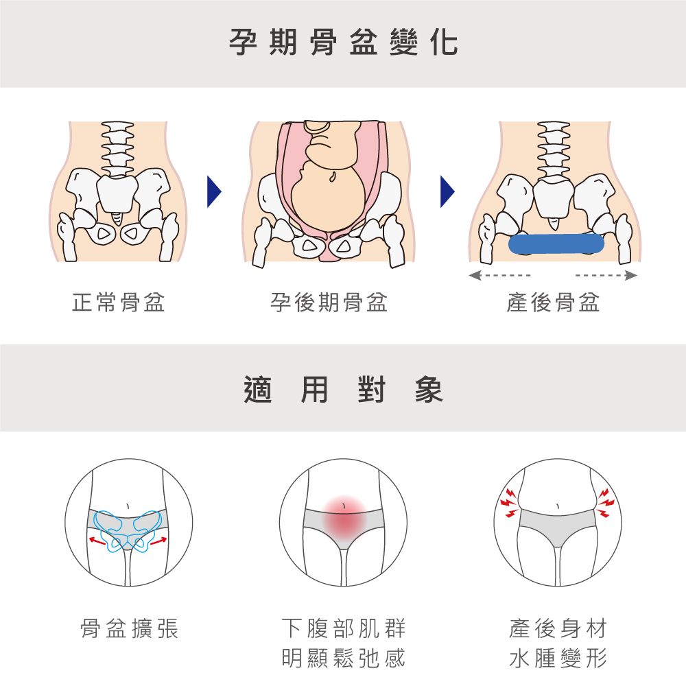 孕期骨盆變化正常骨盆孕後期骨盆產後骨盆適用對象骨盆擴張下腹部肌群產後身材明顯鬆弛感水腫變形