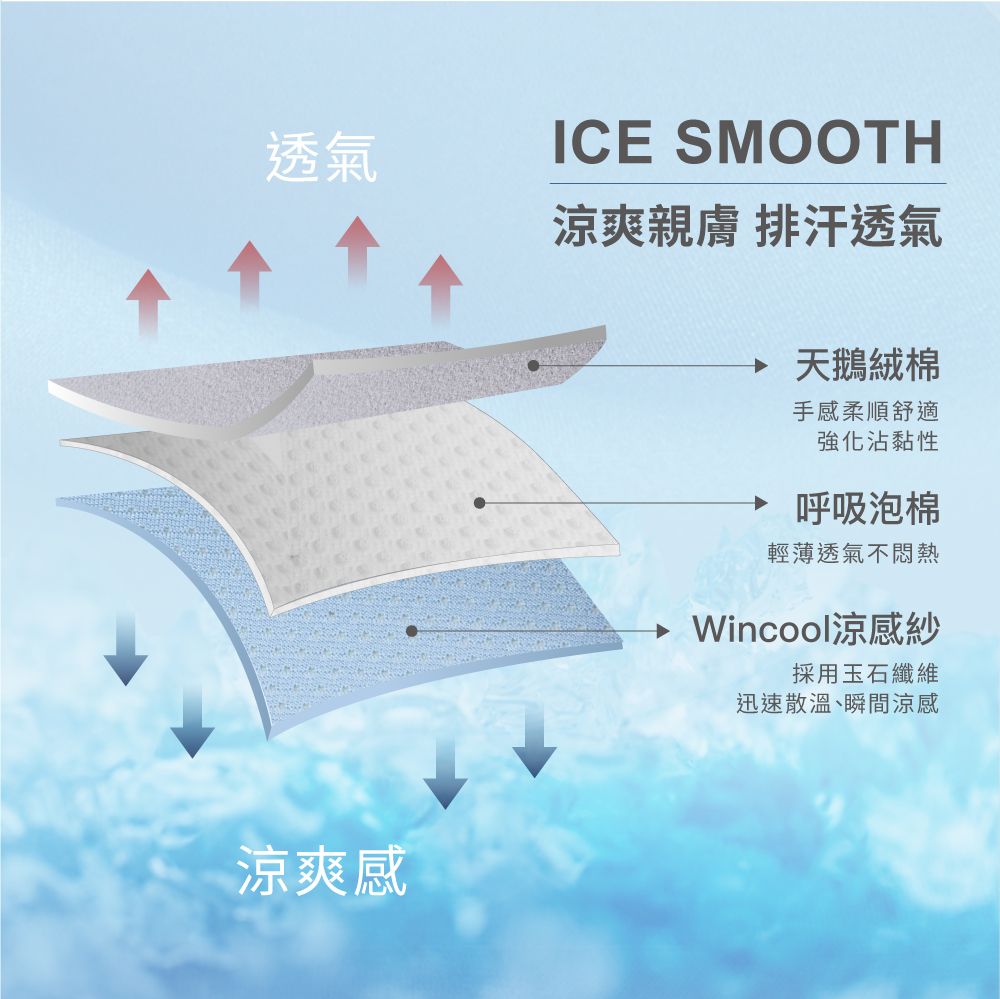 透氣涼爽感ICE SMOOTH涼爽親膚 排汗透氣天鵝絨棉手感柔順舒適強化沾黏性呼吸泡棉輕薄透氣不悶熱Wincool涼感紗採用玉石纖維迅速散溫、瞬間涼感