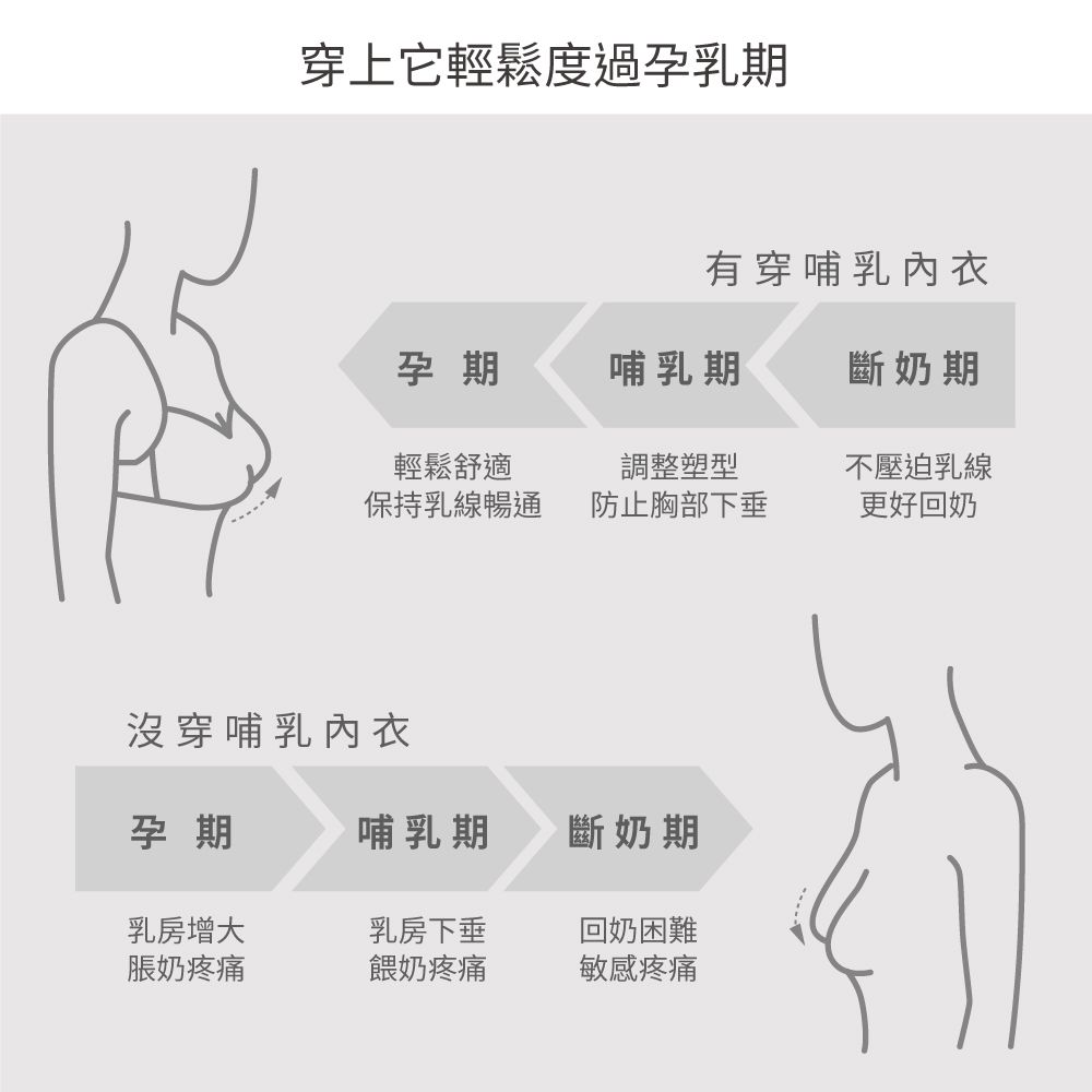 穿上它輕鬆度過孕乳期有穿哺乳內衣孕期哺乳期斷奶期輕鬆舒適調整塑型不壓迫乳線保持乳線暢通防止胸部下垂更好回奶沒穿哺乳內衣孕期哺乳期斷奶期乳房增大乳房下垂回奶困難脹奶疼痛餵奶疼痛敏感疼痛