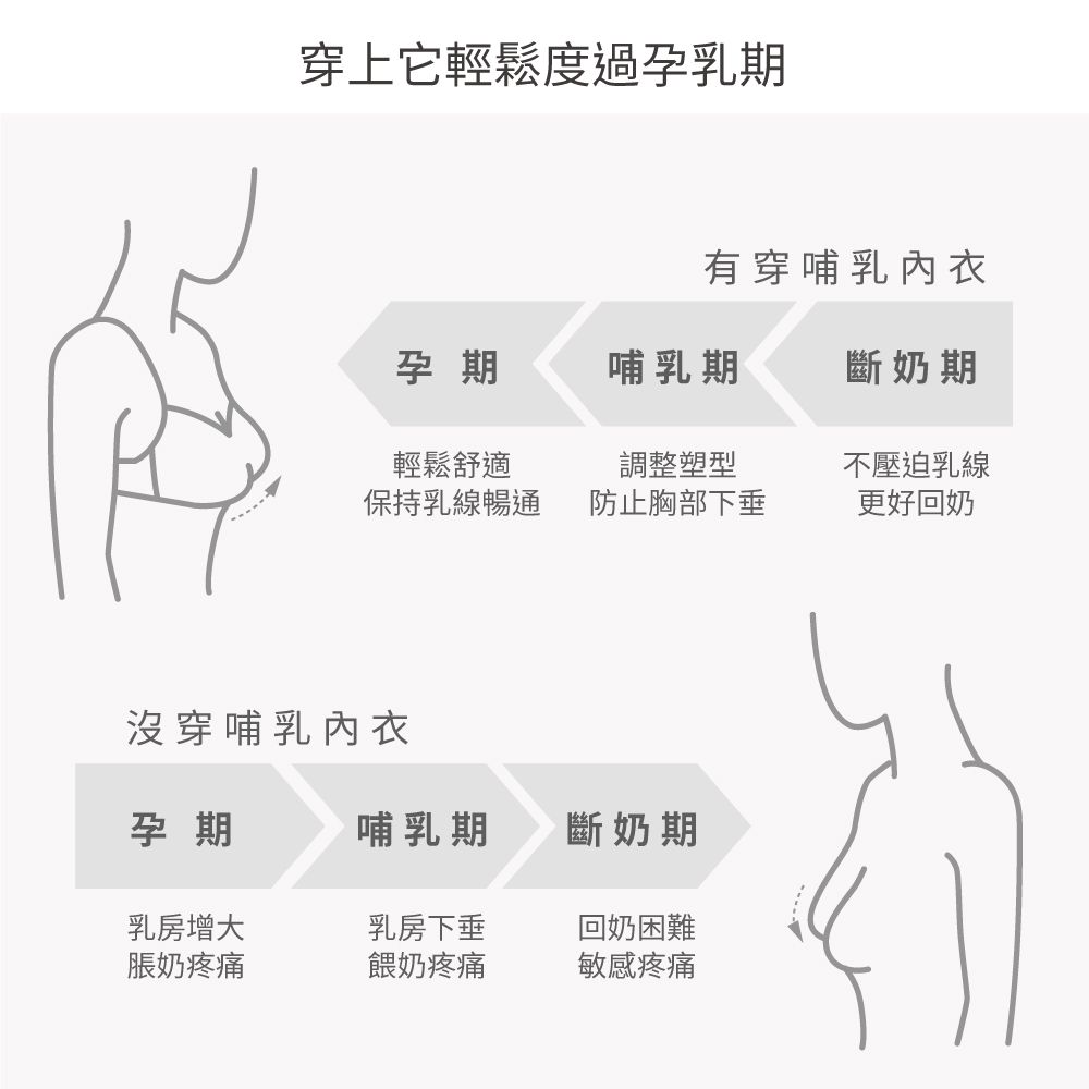 穿上它輕鬆度過孕乳期有穿哺乳內衣孕期哺乳期斷奶期輕鬆舒適調整塑型不壓迫乳線保持防止胸部下垂更好回奶沒穿哺乳內衣孕期哺乳期斷奶期乳房增大乳房下垂回奶困難脹奶疼痛餵奶疼痛敏感疼痛