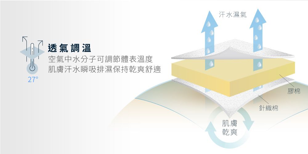 27透氣調溫空氣中水分子可調節體表溫度肌膚汗水瞬吸排濕保持乾爽舒適汗水濕氣膠棉針織棉肌膚乾爽