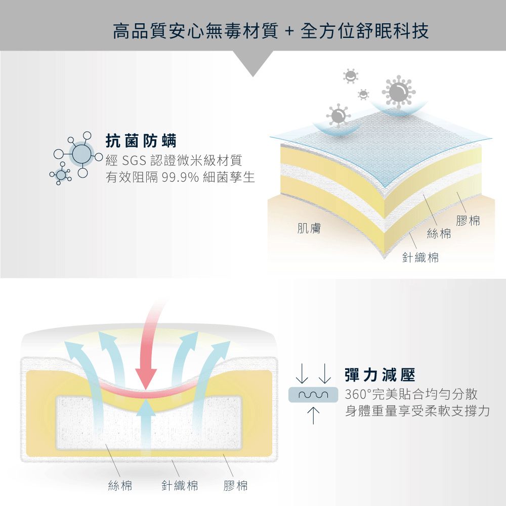 高品質安心無毒材質+全方位舒眠科技抗菌防螨經SGS認證微米級材質有效阻隔 99.9% 細菌孳生絲棉針織棉膠棉肌膚膠棉絲棉針織棉 彈力減壓 360°完美貼合均勻分散身體重量享受柔軟支撐力