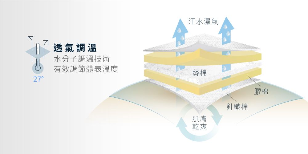 27透氣調溫水分子調溫技術有效調節體表溫度汗水濕氣絲棉肌膚乾爽針織棉膠棉