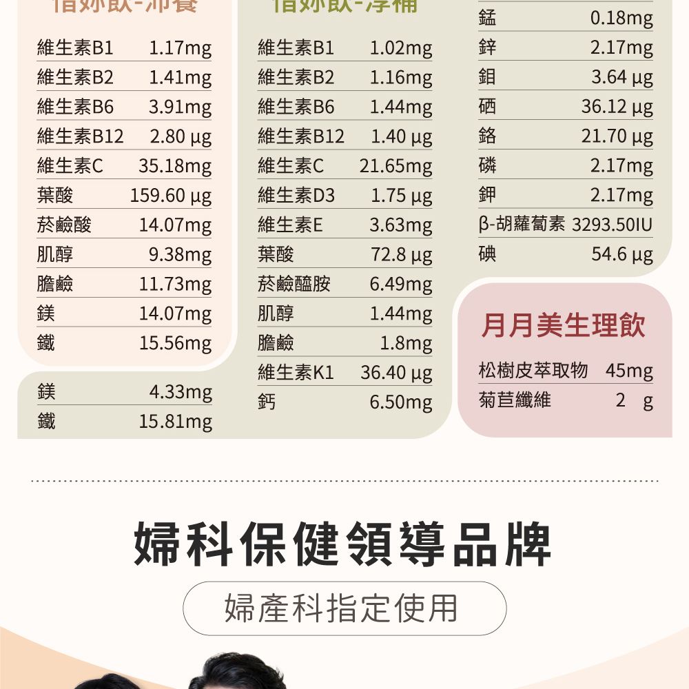 錳0.18m維生素B11.17mg維生素B21.41mg維生素B1 1.02mg 鋅維生素B22.17mg1.16mg 鉬3.64 維生素B63.91mg維生素B61.44mg硒維生素B122.80 維生素B121.40 鉻36.12 21.70 維生素C35.18mg維生素C21.65mg磷葉酸159.60 維生素D31.75 鉀2.17mg2.17mg菸鹼酸14.07mg維生素E3.63mg肌醇9.38mg葉酸72.8 碘胡蘿蔔素 3293.50IU54.6 膽鹼11.73mg菸鹼醯胺6.49mg鎂14.07mg肌醇1.44mg月月美生理飲鐵15.56mg膽鹼1.8mg維生素K136.40 鎂4.33mg鈣6.50mg松樹皮萃取物 45mg菊苣纖維2 g鐵15.81mg婦科保健領導品牌婦產科指定使用