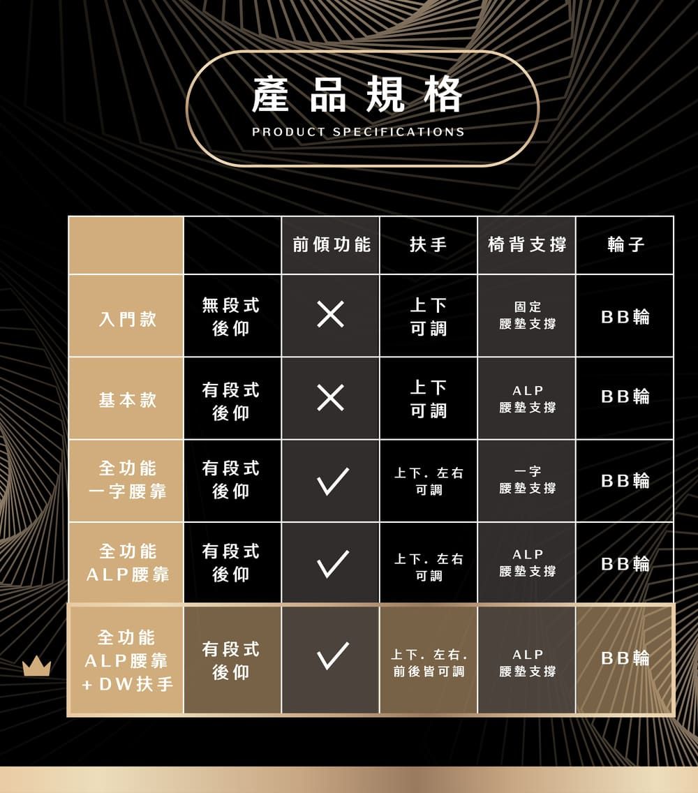 產品規格PRODUCT SPECIFICATIONS前傾功能扶手椅背支撐輪子入門款無段式後仰上下固定可調腰墊支撐BB輪基本款有段式上下ALPBB輪後仰可調腰墊支撐全功能有段式一字腰靠後仰上下左右可調一字腰墊支撐BB輪全功能有段式ALP腰靠後仰上下.左右可調ALP腰墊支撐BB輪全功能有段式ALP腰靠上下.左右.ALPBB輪後仰前後皆可調腰墊支撐+DW扶手