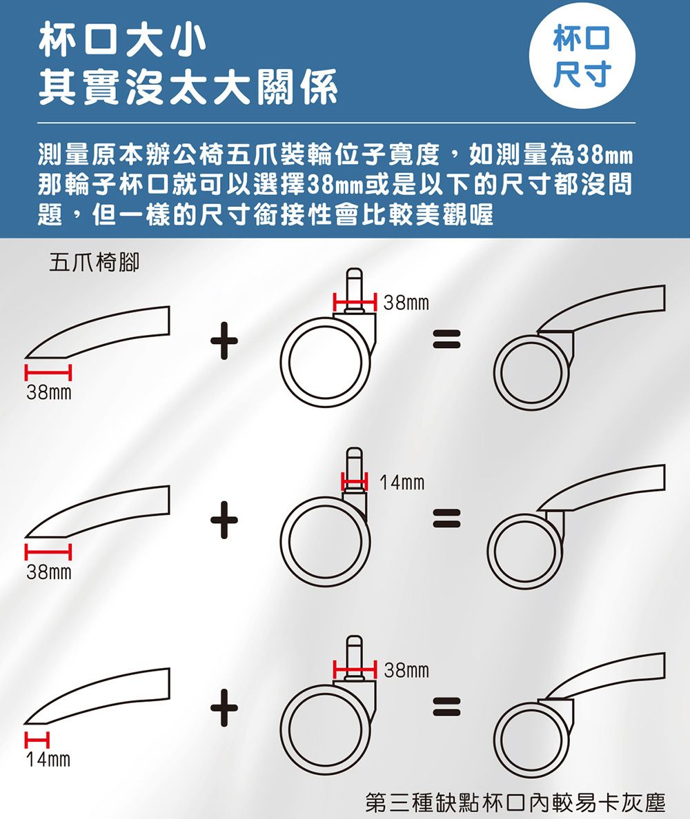 杯大小杯口其實沒太大關係尺寸測量原本辦公椅五爪輪位子寬度,如測量為38mm那輪子杯口就可以選擇38mm或是以下的尺寸都沒問題,但一樣的尺寸銜接性會比較美觀喔五爪椅腳38mm=38mm38mmH14mm14mm38mm第三種缺點杯口較易卡灰塵