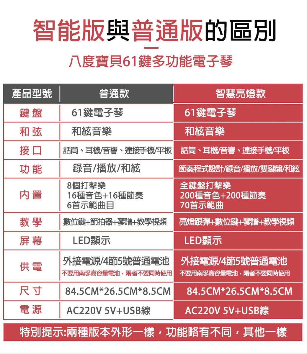 智能版與普通版的區別八度寶貝61鍵多功能電子琴產品型號普通款智慧亮燈款鍵盤61鍵電子琴61鍵電子琴和弦和絃音樂和絃音樂接口話筒、耳機/音響、連接手機/ 話筒、耳機/音響、連接手機/平板功能錄音/播放/和絃節奏程式設計/錄音/播放/雙鍵盤/和絃8個打擊樂全鍵盤打擊樂内置16種音色+16種節奏6首示範曲目200種音色+200種節奏70首示範曲教學數位鍵+節拍器+琴譜+教學視頻亮燈彈+數位鍵+琴譜+教學視頻屏幕LED顯示LED顯示供電外接電源/4節5號普通電池 外接電源/4節5號普通電池不要用南高容量電池兩者不要同時使用 不要用南孚高容量電池兩者不要同時使用尺寸84.5CM*26.5CM*8.5CM電源AC220V5V+USB線84.5CM*26.5CM*8.5CMAC220V 5V+USB線特別提示:兩種版本外形一樣,功能略有不同,其他一樣