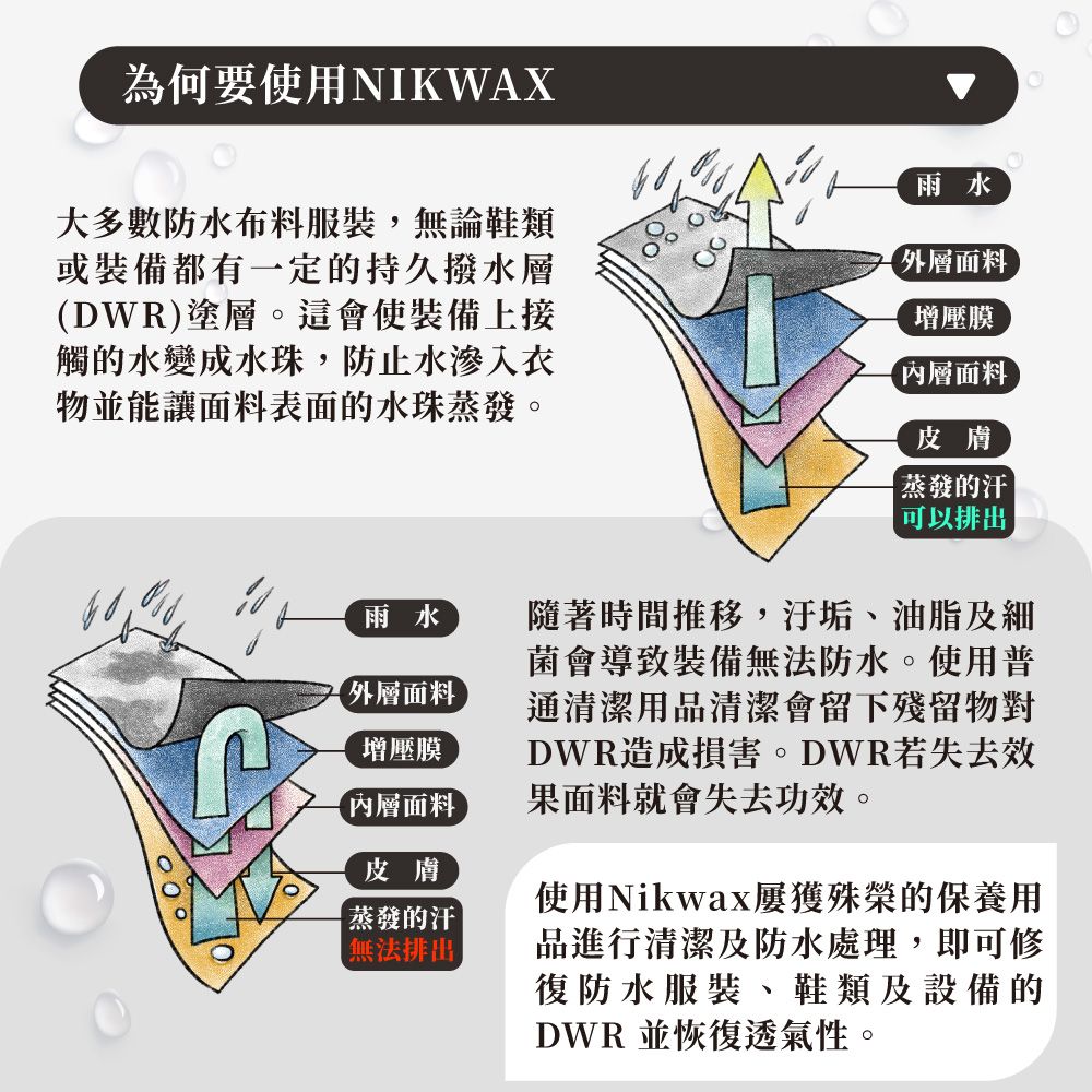 為何要使用NIKWAX大多數防水布料服裝,無論鞋類或裝備都有一定的持久撥水層(DWR)塗層。這會使裝備上接觸的水變成水珠,防止水滲入衣物並能讓面料表面的水珠蒸發。雨水外層面料增壓膜內層面料皮膚蒸發的汗無法排出雨水外層面料增壓膜內層面料皮膚蒸發的汗可以排出隨著時間推移,汙垢、油脂及細菌會導致裝備無法防水。使用普通清潔用品清潔會留下殘留物對DWR造成損害。DWR若失去效果面料就會失去功效。使用Nikwax屢獲殊榮的保養用品進行清潔及防水處理,即可修復防水服裝、鞋類及設備的DWR 並恢復透氣性。