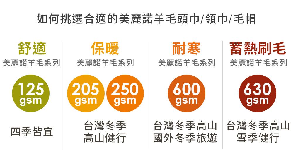 如何挑選合適的美麗諾羊毛頭巾/領巾/毛帽舒適保暖耐寒蓄熱刷毛美麗諾羊毛系列美麗諾羊毛系列美麗諾羊毛系列美麗諾羊毛系列125205 250gsmgsm gsm600gsm630gsm台灣冬季台灣冬季高山台灣冬季高山四季皆宜高山健行國外冬季旅遊雪季健行