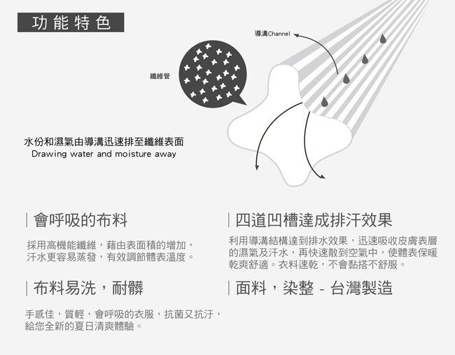 功能特色纖維管水份和濕氣由導迅速排至纖維表面Drawing water and moisture away導溝Channel會呼吸的布料採用高機能纖維,藉由表面積的增加,汗水更容易蒸發,有效調節體表溫度。布料易洗,耐髒手感佳,質輕,會呼吸的衣服,抗菌又抗汙,給您全新的夏日清爽體驗。四道凹槽達成排汗效果利用導溝結構達到排水效果,迅速吸收皮膚表層的濕氣及汗水,再快速散到空氣中,使體表保暖乾爽舒適。衣料速乾,不會黏搭不舒服。面料,染整- 台灣製造