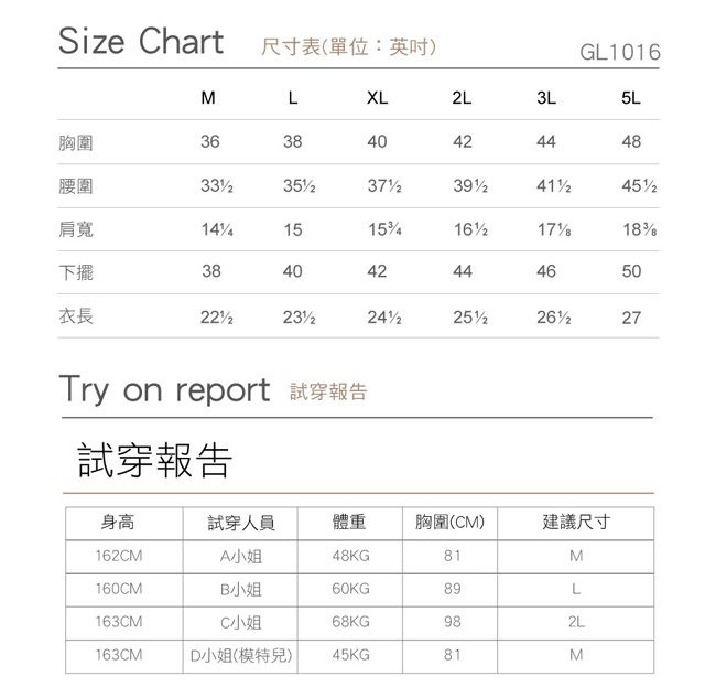 Size Chart尺寸表(單位:英吋)GL1016MLXLL3L胸圍363840424448腰圍352肩寬15151718下擺384042444650衣長27Try on report 試穿報告試穿報告身高試穿人員體重胸圍(CM)建議尺寸162CMA小姐48KG81M160CMB小姐60KG89L163CMC小姐68KG982L163CMD小姐(模特兒)45KG81M