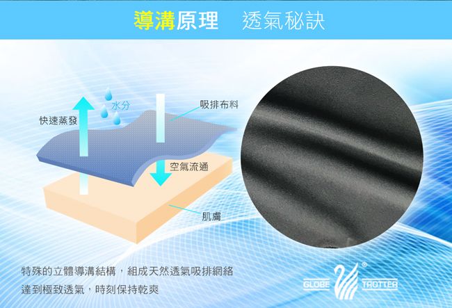 導溝原理 透氣秘訣水分吸排布料快速蒸發空氣流通肌膚特殊的立體導溝結構,組成天然透氣吸排網絡GLOBE達到極致透氣,時刻保持乾爽