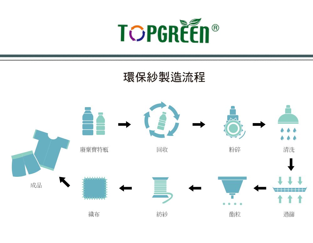 成品環保紗製造流程廢棄寶特瓶回收粉碎清洗織布紡紗酯粒過篩