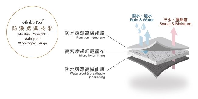 GlobeTex防潑透濕技術Moisture PermeableWaterproofWindstopper Design防水透濕高機能膜Function membrane高密度超細尼龍布Micro Nylon lining防水透濕高機能膜Waterproof & breathableinner lining雨水、潑水Rain & Water汗水、濕熱氣Sweat & Moisture