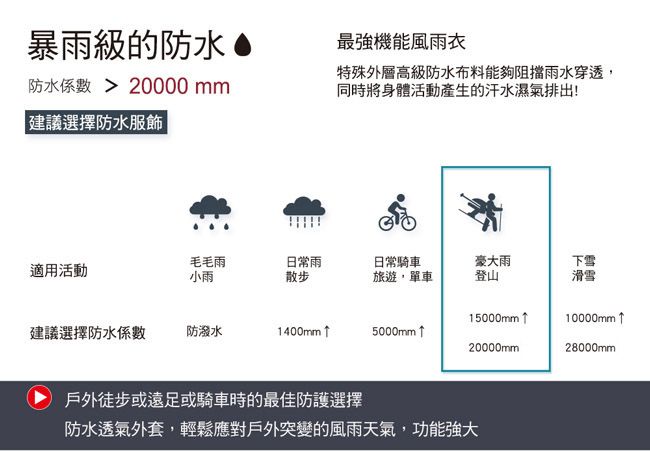 暴雨級的防水防水係數  20000 mm建議選擇防水服飾最強機能風雨衣特殊外層高級防水布料能夠阻擋雨水穿透,同時將身體活動產生的汗水濕氣排出!適用活動毛毛雨小雨日常雨散步日常騎車旅遊,單車豪大雨下雪登山滑雪15000mm↑10000mm ↑建議選擇防水係數防潑水1400mm↑5000mm↑20000mm28000mm戶外徒步或遠足或騎車時的最佳防護選擇防水透氣外套,輕鬆應對戶外突變的風雨天氣,功能強大