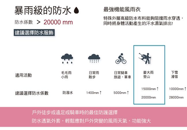 暴雨級的防水防水係數  20000 mm建議選擇防水服飾最強機能風雨衣特殊外層高級防水布料能夠阻擋雨水穿透同時將身體活動產生的汗水濕氣排出!適用活動毛毛雨小雨日常雨散步日常騎車旅遊,單車豪大雨登山下雪滑雪15000mm10000mm ↑建議選擇防水係數防潑水1400mm↑5000mm ↑20000mm28000mm戶外徒步或遠足或騎車時的最佳防護選擇防水透氣外套,輕鬆應對戶外突變的風雨天氣,功能強大