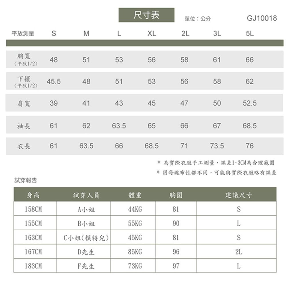 尺寸表單位:公分GJ10018平放測量  M L XL2L3L5L胸寬485153(平放1/2)56586166下擺45.5485153(平放1/2)565862肩寬3941434545475052.5袖長61626263.565666768.5衣長6163.56668.57173.576試穿報告身高試穿人員體重胸圍* 為實際衣服手工測量,誤差13CM為合理範圍* 因每塊布性都不同,可能與實際衣服略有誤差建議尺寸158CM小姐44KG81155CMB小姐55KG90L163CMC小姐(模特兒)45KG81S167CMD先生85KG962L183CMF先生73KG97L