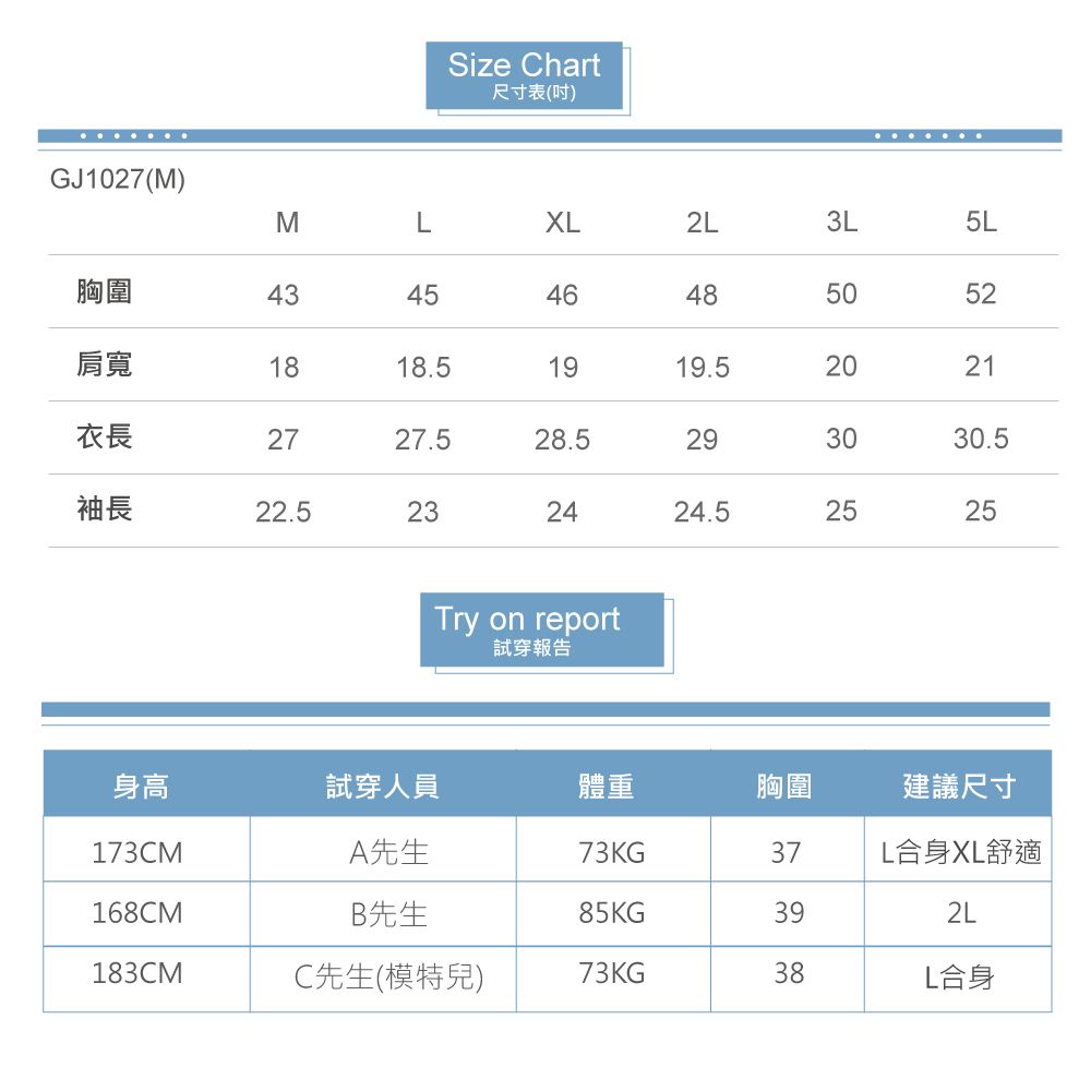 GJ1027(M)Size hart尺寸表()MXL胸圍4346482L3L5L5052肩寬1818.51919.5202021衣長2727.528.5293030.5袖長22.5232424.5252545Try on report試穿報告身高試穿人員體重胸圍建議尺寸173CMA先生73KG37L合身XL舒適168CMB先生85KG392L183CMC先生(模特兒)73KG38L合身