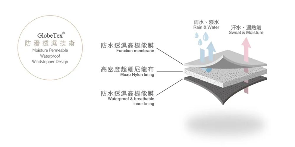 GlobeTex防潑透濕技術Moisture PermeableWaterproofWindstopper Design防水透濕高機能膜Function membrane高密度超細尼龍布Micro Nylon lining防水透濕高機能膜Waterproof & breathableinner lining雨水、潑水Rain & Water汗水、濕熱氣Sweat & Moisture