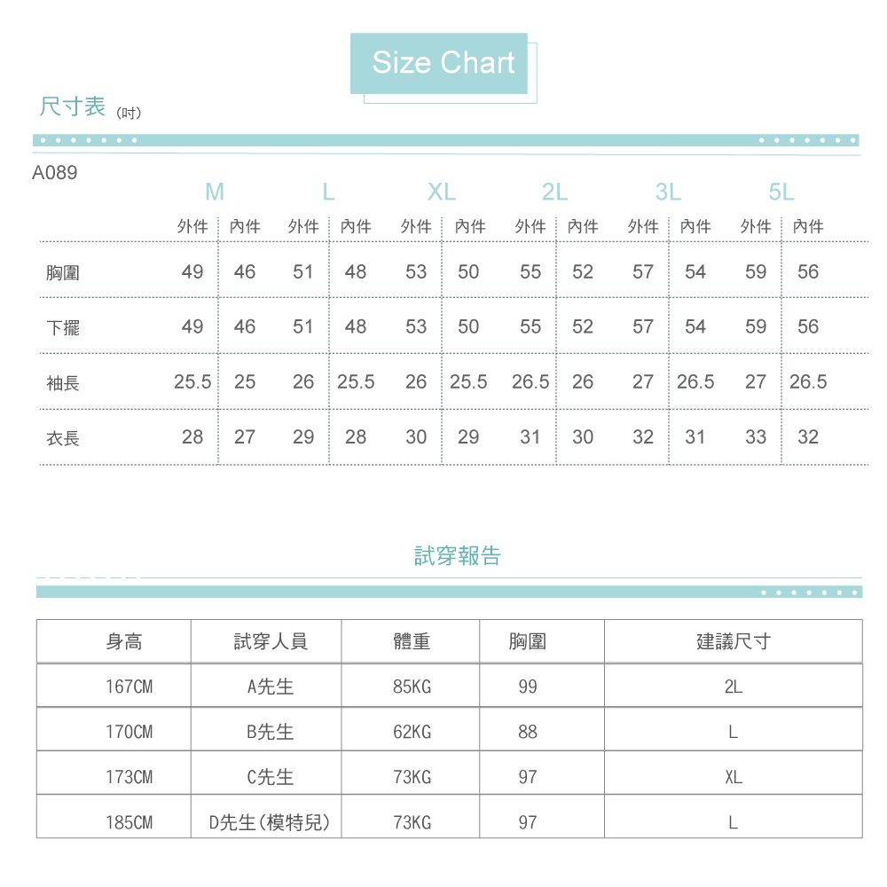 尺寸表(吋)A089Size hartMXL2L3L5L 件件 件件件件外件內件胸圍46514853 5055 52575456下擺4949465148535350595552575459 56袖長25.5 252625.526 25.526.5 262726.5 27 26.5衣長2827 29 283029313032313332試穿報告身高試穿人員體重胸圍建議尺寸167CMA先生85KG992L170CMB先生62KG88L173CMC先生73KG97XL185CMD先生(模特兒)73KG97L