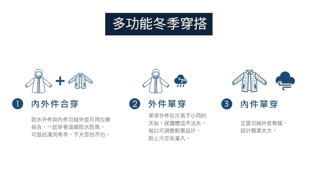 多功能冬季穿搭 件合穿2外件單穿3內件單穿防水外件與內件羽絨外套可用拉鍊單穿外件在冷風下小雨的天氣,保護體溫不流失,正面羽絨外套輕暖,組合,一起穿著溫暖防水防風,袖口可調整鬆緊設計,設計簡潔大方。可抵抗凜冽寒冬,下大雪也不怕。防止冷空氣灌入。