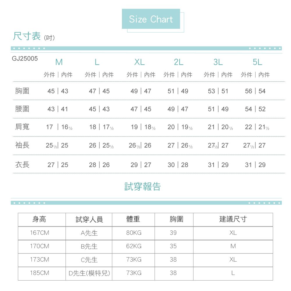 尺寸表(吋)Size hartGJ005MXLL3L5L   件件內件胸圍45  4347  4549  47514953  5156 54腰圍43  4145  4347 4549 4751 4954  5肩寬17 1618   20  22 袖長25  25 252  2627 26227  2727  27衣長27 2528  2629 2730 2831 | 2931 | 29試穿報告身高試穿人員體重胸圍建議尺寸167CMA先生80KG39XL170CMB先生62KG35M173CMC先生73KG38XL185CMD先生(模特兒)73KG38L