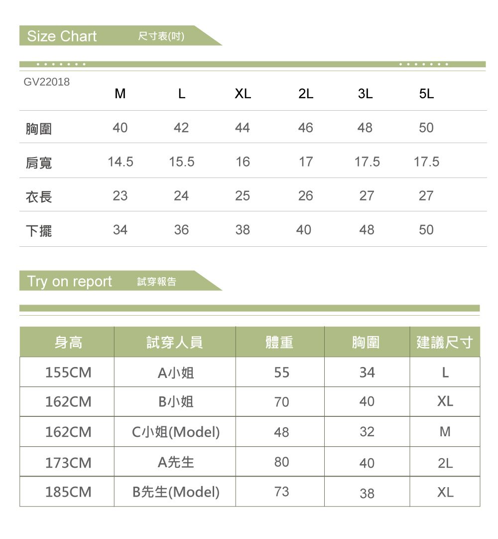 Size hart尺寸表吋)GV18MLXL2L3L5L胸圍404244464648肩寬14.515.5161717.517.5衣長232425下擺34363840220262727485050Try on report試穿報告身高試穿人員體重胸圍建議尺寸155CMA小姐5534L162CMB小姐7040XL162CMC(Model)4832M173CMA先生80402L185CMB先生(Model)7338XL