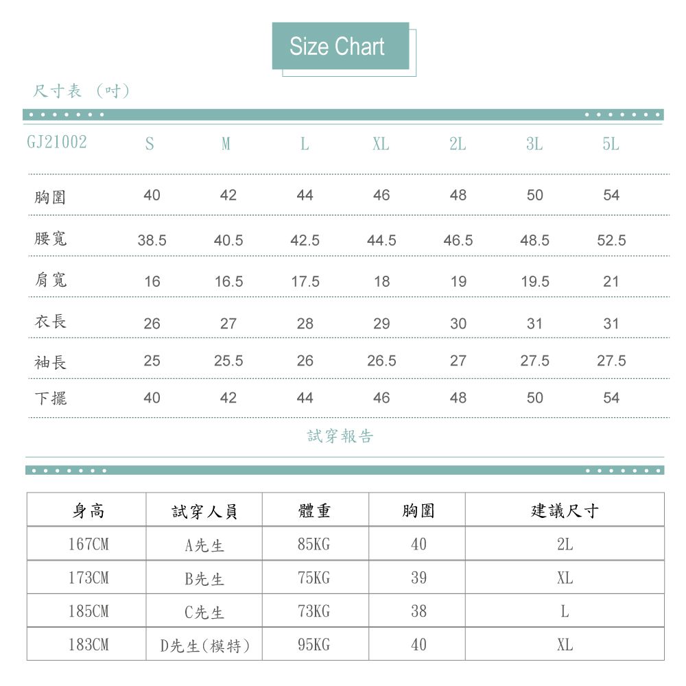 尺寸表(Size hartGJ21002胸圍40S40MLXL2L3L5L4244464854腰寬38.540.542.544.546.548.552.5肩寬1616.517.5181919.521衣長26272829袖長2525.52626.5503031312727.527.5下擺40424446485054試穿報告身高試穿人員體重胸圍建議尺寸167CMA先生85KG402L173CMB先生75KG39XL185CMC先生73KG38L183CM先生(模特)95KG40XL