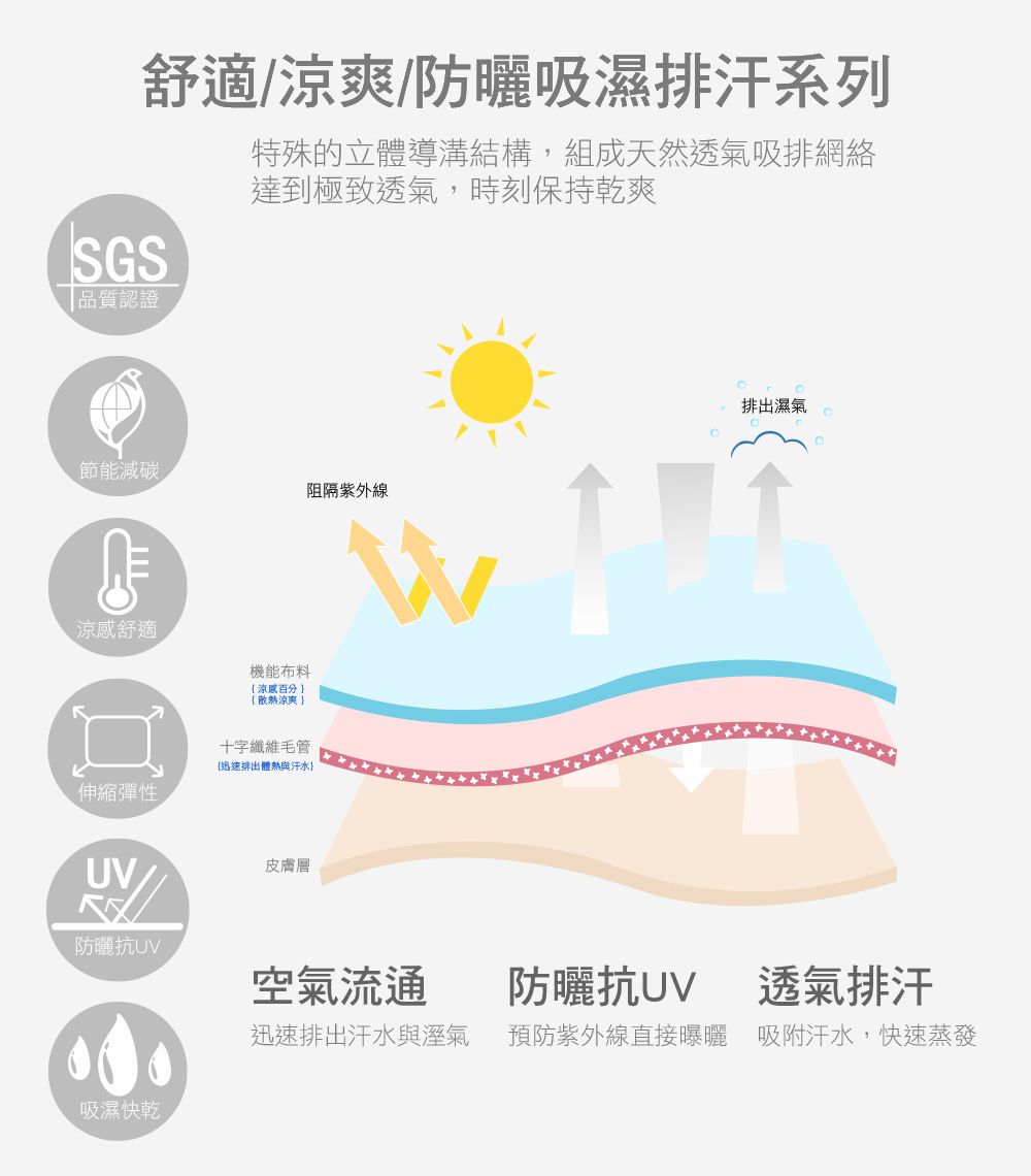 舒適涼爽防曬吸濕排汗系列特殊的立體導溝結構,組成天然透氣吸排網絡達到極致透氣,時刻保持乾爽SGS 品質認證節能減碳阻隔紫外線舒適機能布料涼感百分涼爽伸縮彈性/防曬十字纖維毛管迅速排出體與汗水}皮膚層空氣流通迅速排出汗水與溼氣吸濕快乾排出濕氣 防曬抗UV 透氣排汗預防紫外線直接曝曬 吸附汗水,快速蒸發