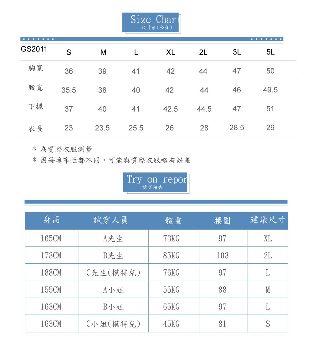 ize har尺寸表(公分)GS2011SMLXL2L3L5L胸寬36394142444750腰寬35.5384042444649.5下擺3740404142.544.54751衣長2323.525.5262828.529* 為實際衣服測量* 因每塊布性都不同,可能與實際衣服略有誤差Try on repor試穿報告身高試穿人員體重腰圍建議尺寸165CMA先生73KG97XL173CMB先生85KG1032L188CMC先生(模特兒)76KG97L155CMA小姐55KG88163CMB小姐65KG97L163CMC小姐(模特兒)45KG81S