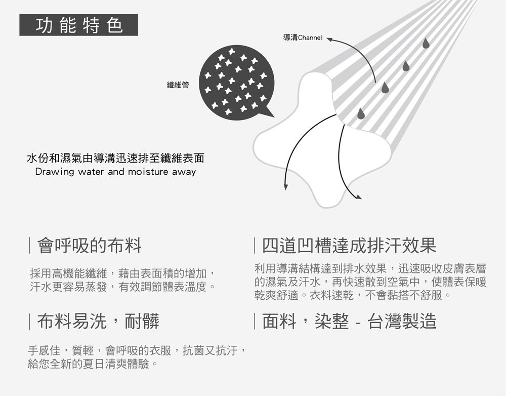 功能特色纖維管水份和濕氣由導溝迅速排至纖維表面Drawing water and moisture away導溝Channel會呼吸的布料採用高機能纖維,藉由表面積的增加,汗水更容易蒸發,有效調節體表溫度。布料易洗,耐髒手感佳,質輕,會呼吸的衣服,抗菌又抗汙,給您全新的夏日清爽體驗。四道凹槽達成排汗效果利用導溝結構達到排水效果,迅速吸收皮膚表層的濕氣及汗水,再快速散到空氣中,使體表保暖乾爽舒適。衣料速乾,不會黏搭不舒服。|面料,染整-台灣製造