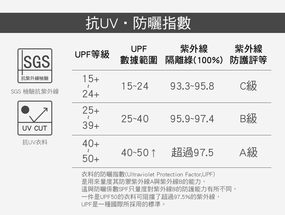 抗UV防曬指數UPF紫外線紫外線UPF等級SGS數據範圍 隔離(00%) 防護評等抗紫外線檢驗15+15493.3-95.8C級SGS 檢驗抗紫外線24+25+25-4095.9-97.4B級39+UV CUT抗UV衣料40+240-50 1超過97.5A級50+衣料的防曬指數(Ultraviolet Protection Factor,UPF)是用來量度其防禦紫外線A與紫外線B的能力,這與防曬係數SPF只量度對紫外線B的防護能力有所不同,一件是UPF50的衣料可阻擋了超過97.5%的紫外線,UPF是一種國際所採用的標準。