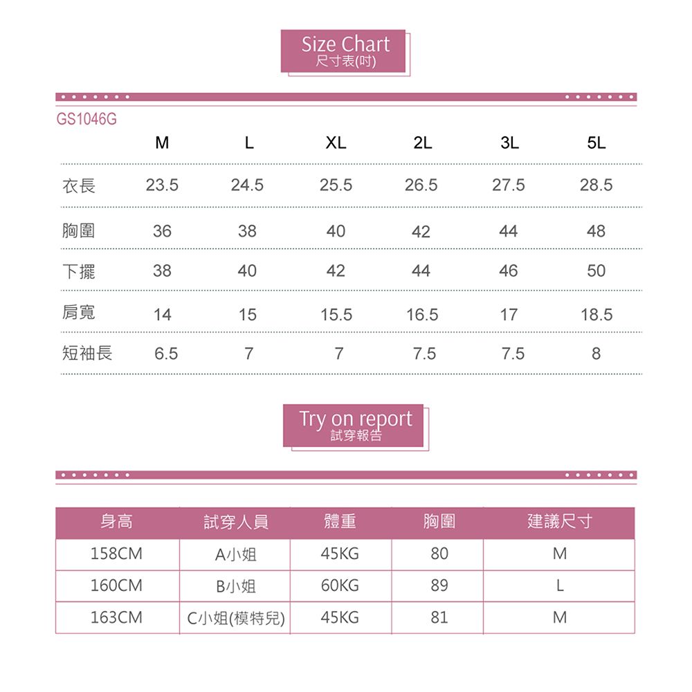 GS1046GSize Chart尺寸表(吋)MLXL2L3L5L衣長23.524.525.526.527.528.5胸圍3638424448下擺38404042444650肩寬141515.516.51718.5短袖長6.5777.57.58Try on report試穿報告身高試穿人員體重胸圍建議尺寸158CMA小姐45KG80M160CMB小姐60KG89L163CMC小姐(模特兒)45KG81M