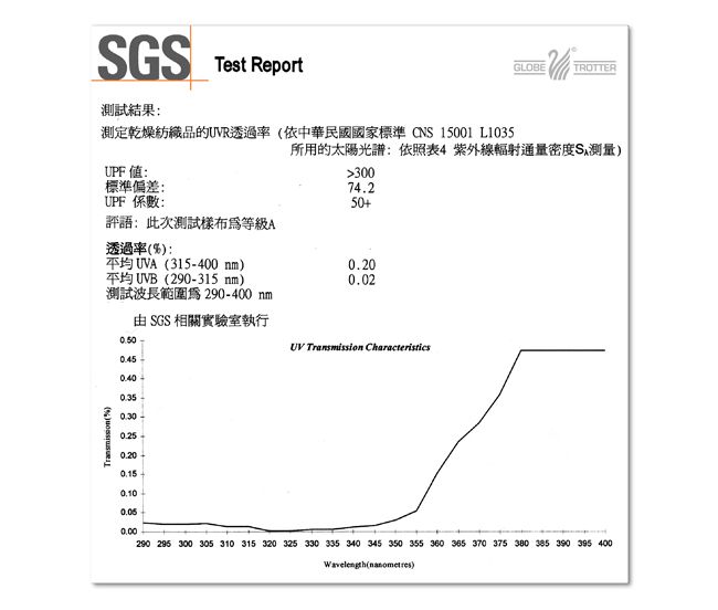 SGSTest Report測試結果測定乾燥紡織品的UVR透過率依中華民國國家標準CNS 15001 L1035GLOBETROTTER所用的太陽光譜:依照表4 紫外線輻射通量密度S測量UPF :300標準偏差:74.2UPF 係數:50+評語:此次測試等級A透過率:UVA (315-400 nm)UVB (290-315 nm)0.02測試波長範圍 290-400 nm由 SGS 相關實驗室執行UV  CharacteristicsTransmission(%)0.250.20290 295 300 305 310 315 320 325 330 335 340 345 350 355 360 365 370 375 380 385 390 395 400Wavelength()