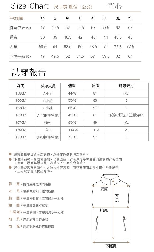 ize Chart 尺寸表(單位:公分)背心平放測量M LXL2L3L5L胸寬(平放1/2)4749.5 5254.55759.56267寬383940.542434445.5 48衣長59.56163.56668.57173.5 77.5下擺(平放1/2)4749.55254.55759.56267試穿報告身高試穿人員體重胸圍建議尺寸158CMA小姐44KG81160CMB小姐55KG86S163CMC小姐65KG97163CMD小姐(模特兒)45KG81試穿S舒適建議穿XS167CM先生85KG99XL179CMF先生110KG1132L183CMG先生(模特兒) 73KG97L建議丈量平日穿著之衣物,以便作為選購時之參考。羽絨產品較一般衣著蓬鬆,也會因個人穿著厚度多寡影響羽絨衣物穿著空間,胸寬腰寬建議依尺寸表減少5~9公分為準。尺寸表或因布料彈性、人為等因素,而與實際商品尺寸產生些微誤差正確尺寸請以實品為準。寬:兩側之間的距離肩寬衣長:中點到下擺的距離胸圍:平量兩側下之間的水平距離腰圍:平量最窄寬度胸寬下擺寬:平量衣擺下方最寬處水平距離袖長:肩線到袖口的距離袖籠:肩線到胸線的直量距離衣長下擺寬