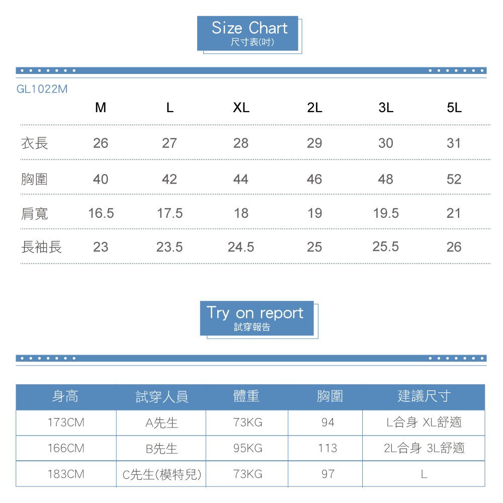 Size Chart尺寸表(吋)GL1022MMLXL2L3L5L衣長262728293031胸圍404244464852肩寬16.517.5181919.521長袖長2323.524.52525.526Try on report試穿報告身高試穿人員體重胸圍173CMA先生73KG166CMB先生95KG113183CMC先生(模特兒)73KG S |b94建議尺寸L合身 XL舒適2L合身 3L舒適L