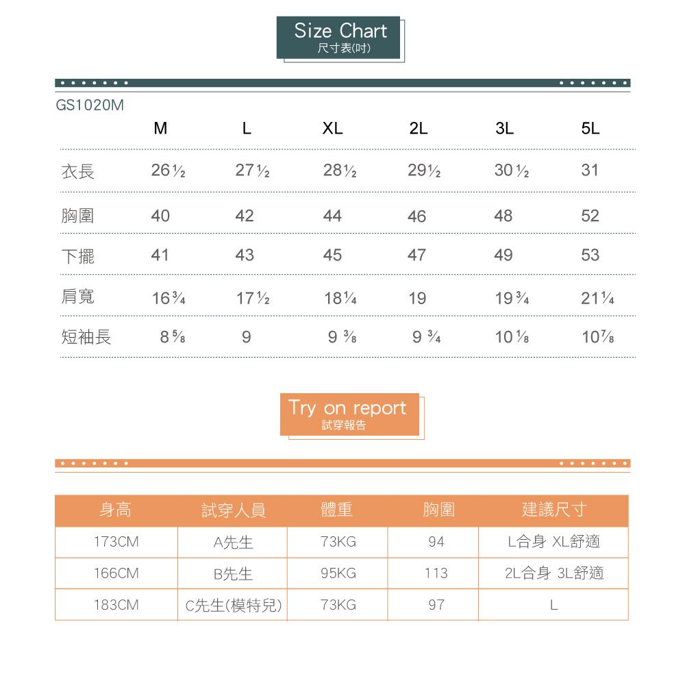 Size Chart尺寸表(吋)GS1020MMLXL2L3L5L衣長31胸圍40下擺4143 4542464852474953肩寬1819短袖長99 1010Try on report試穿報告身高試穿人員體重胸圍建議尺寸173CMA先生73KG94L合身 XL舒適166CMB先生1132L合身 3L舒適183CMC先生(模特兒)73KG97L