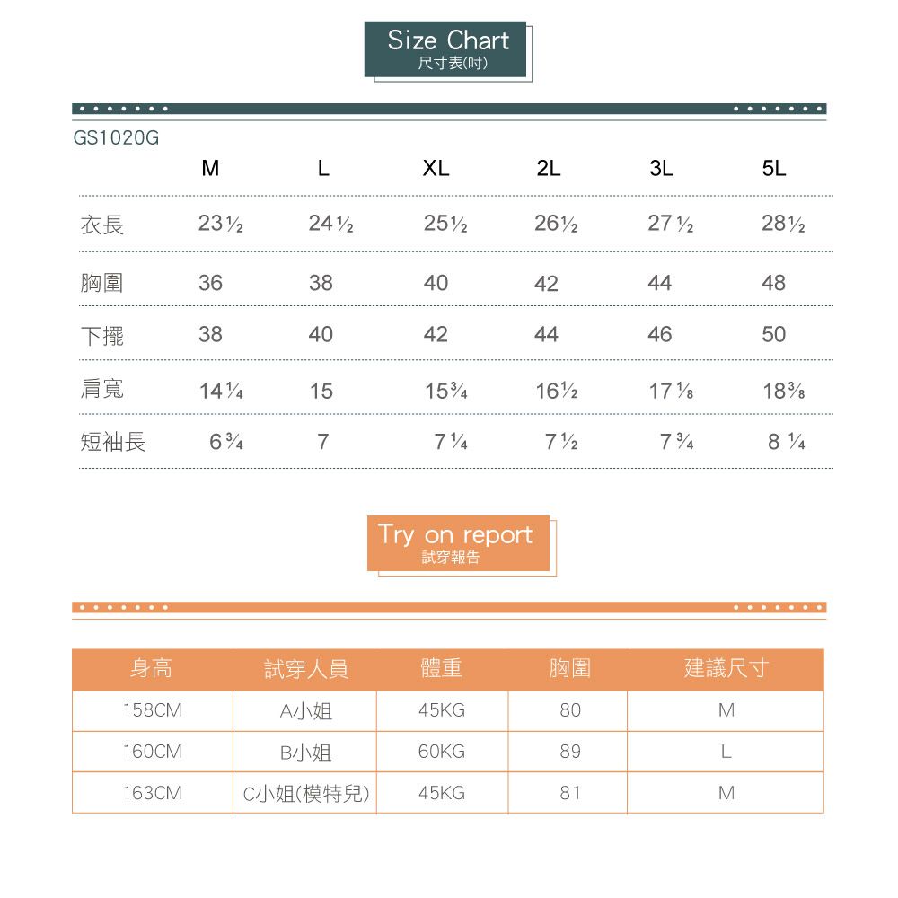 Size Chart尺寸表(吋)GS1020GMLXL2L3L5L衣長胸圍363840424448下擺38404042444650肩寬14151518短袖長7Try on report試穿報告身高試穿人員體重胸圍建議尺寸158CMA小姐45KG80M160CMB小姐60KG89L163CMC小姐(模特兒)45KG81M