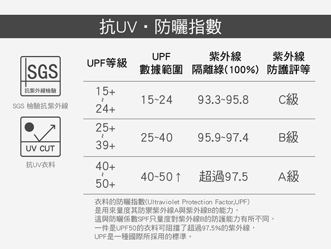 抗UV防曬指數UPF紫外線紫外線UPF等級SGS數據範圍 隔離(100%) 防護評等抗紫外線檢驗15+15-2493.3-95.8C級SGS 檢驗抗紫外線24+25+25-4095.9-97.4B級39+UV CUT抗UV衣料40+40-50 超過97.5A級50+衣料的防曬指數(Ultraviolet Protection Factor,UPF)是用來量度其防禦紫外線A與紫外線B的能力,與防曬係數SPF只量度對紫外線B的防護能力有所不同,一件是UPF50的衣料可阻擋了超過97.5%的紫外線,UPF是一種國際所採用的標準。