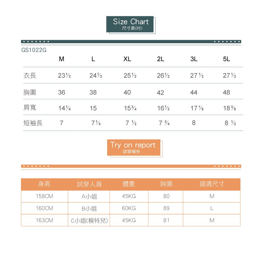 GS1022GSize Chart尺寸表(吋)MLXL2L3L5L衣長胸圍363840424448肩寬151518短袖長777 8Try on report試穿報告身高試穿人員體重胸圍建議尺寸158CMA小姐45KG80M160CMB小姐60KG89L163CMC小姐(模特兒)45KG81M