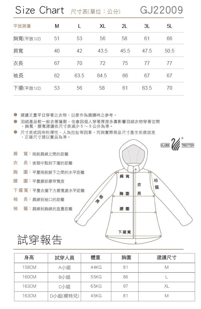 Size Chart 尺寸表(單位公分)GJ22009平放測量(平放1/2)MLXL2L3L5L515356肩寬404243.5 616645.547.550.5長6770727577776263.564.5666767下擺(平放1/2) 5356586163.570 建議平日穿著之衣物,以便作為選購時之參考。 羽絨產品較一般衣著蓬鬆,也會因個人穿著厚度多寡影響羽絨衣物穿著空間胸寬、腰寬建議依尺寸表減少5~9公分為準。● 尺寸表或因布料彈性、人為等因素,而與實際商品尺寸產生些微誤差,正確尺寸請以實品為準。肩寬:兩側肩線之間的距離衣長:中點到下擺的距離胸圍:平量兩側下之間的水平距離肩寬腰圍:平量腰部最窄寬度下擺寬:平量下方最寬處水平距離袖長:肩線到袖口的距離袖 籠:肩線到胸線的直量距離衣胸圍長袖長腰圍試穿報告下擺寬GLOBETROTTER身高試穿人員體重胸圍建議尺寸158CMA小姐44KG81M160CMB小姐55KG86L163CMC小姐65KG97XL163CMD小姐(模特兒)45KG81M