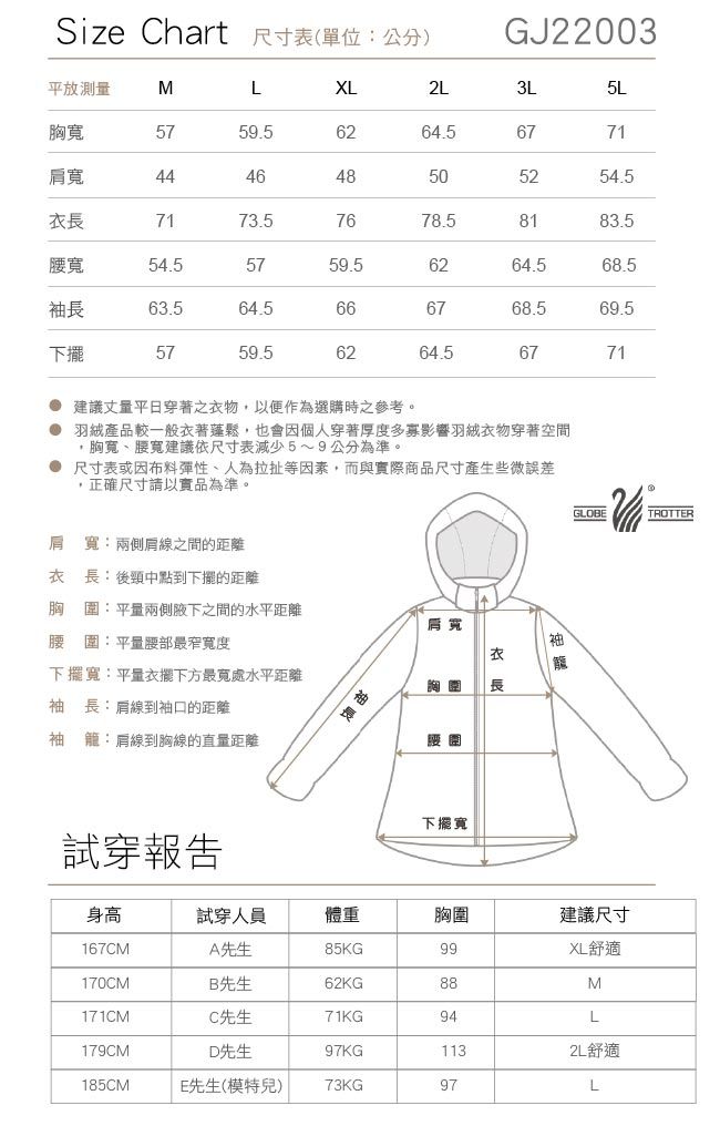 Size hart 尺寸表(單位:公分)GJ22003平放測量MLXL2L3L5L胸寬5759.56264.56771肩寬444648505254.5長7173.57678.58183.5腰寬54.55759.56264.568.563.564.5666768.569.5下擺5759.56264.56771 建議平日穿著之物,以便作為選購時之參考。 羽絨產品較一般衣著蓬鬆,也會因個人穿著厚度多寡影響羽絨衣物穿著空間,胸寬、腰寬建議依尺寸表減少5~9公分為準。● 尺寸表或因布料彈性、人為拉扯等因素,而與實際商品尺寸產生些微誤差,正確尺寸請以實品為準。肩寬:兩側肩線之間的距離GLOBTROTTER衣 長:後頸中點到下擺的距離胸圍:平量兩側下之間的水平距離肩寬腰圍:平量最窄寬度袖衣籠下擺寬:平量下方最寬處水平距離胸圍 長袖長:肩線到袖口的距離袖 籠:肩線到胸線的直量距離試穿報告袖長腰圍下擺寬身高試穿人員體重胸圍建議尺寸167CMA先生85KG99XL舒適170CMB先生62KG88M171CMC先生71KG94L179CMD先生97KG1132L舒適185CME先生(模特兒)73KG97L