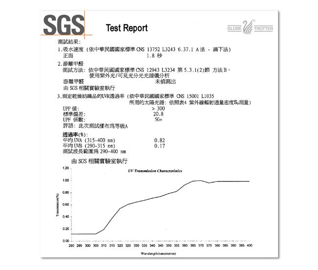 GLOBETROTTERSGS測試結果Test Report1.吸水速度依中華民國國家標準CNS13752 L323 6.37.1  滴下法正面1.8 秒2.游離甲醛測試方法:依中華民國國家標準CNS 12943 L3234 第5.3.12節 方法B使用紫外光/可見光分光光譜儀分析游離甲醛由 SGS 相關實驗室執行未偵測出3. 測定乾燥的UVR透過率(依中華民國國家標準CNS 15001 L1035()所用的太陽光譜:依照表4 輻射通量密度S测量)UPF : 300標準偏差:20.8UPF係數:50+評語:此次測試布等級A透過率(%):平均UVA (315-400 nm)0.82平均UVB (290-315 nm)0.17測試波長範圍爲290-400 nm由 SGS 相關實驗室執行UV  290 295 300 305 310 315 320 325 330 335 340 345 350 355 360  370 375 380 385   400()