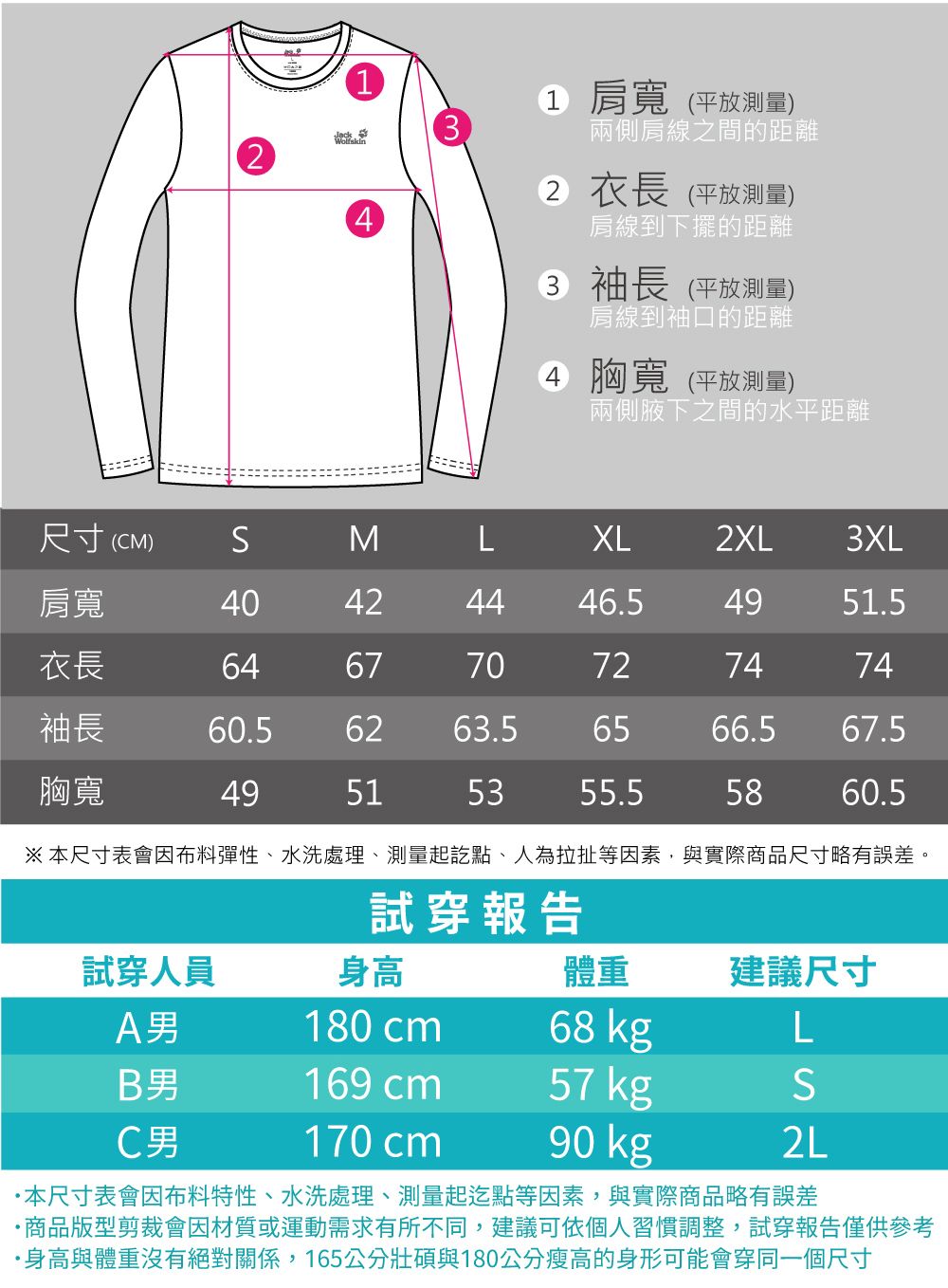 1241 肩寬平放測量)兩側肩線之間的距離2 衣長 (平放測量)肩線到下擺的距離3 袖長 (平放測量)肩線到袖口的距離4 胸寬(平放測量)兩側腋下之間的水平距離尺寸 (SMLXL2XL3XL肩寬40424446.54951.5衣長646770727474袖長60.56263.56566.567.5胸寬49515355.55860.5※本尺寸表會因布料彈性、水洗處理、測量起訖點、人為拉扯等因素,與實際商品尺寸略有誤差。試穿報告試穿人員身高體重建議尺寸A男180 cm68 kgLB男169 cm57 kgSC男170 cm90 kg2L本尺寸表會因布料特性、水洗處理、測量起迄點等因素,與實際商品略有誤差商品版型剪裁會因材質或運動需求有所不同,建議可依個人習慣調整,試穿報告僅供參考·身高與體重沒有絕對關係,165公分壯碩與180公分瘦高的身形可能會穿同一個尺寸