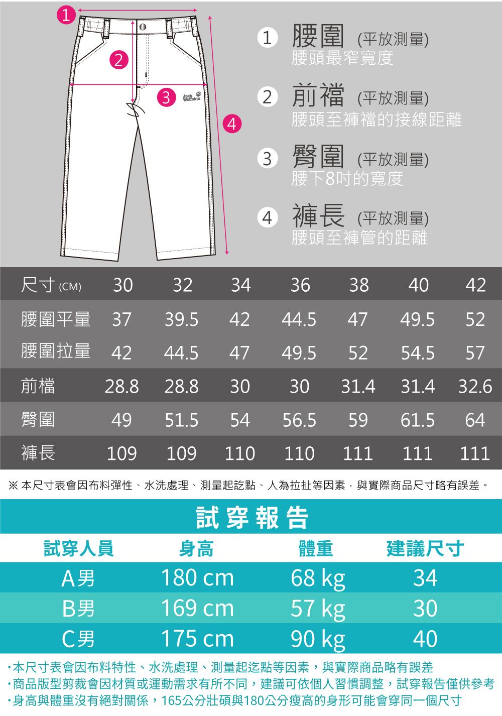 131 腰圍 (平放測量)腰頭最窄寬度2 前(平放測量)腰頭至襠的接線距離3 臀圍(平放測量)腰下8的寬度4 褲長 (平放測量)腰頭至褲管的距離尺寸 (CM)30323436384042腰圍平量 3739.54244.54749.552腰圍拉量 4244.54749.55254.5 57前檔28.828.8303031.431.4 32.6臀圍4951.5 5456.55961.564褲長109 109 110110111111111※本尺寸表會布料彈性、水洗處理、測量起訖點、人為拉扯等因素,與實際商品尺寸略有誤差。試穿報告試穿人員身高體重建議尺寸A男180 cm68 kg34B男169 cm57 kg30C男175 cm90 kg40本尺寸表會因布料特性、水洗處理、測量起迄點等因素,與實際商品略有誤差商品版型剪裁會因材質或運動需求有所不同,建議可依個人習慣調整,試穿報告僅供參考·身高與體重沒有絕對關係,165公分壯碩與180公分瘦高的身形可能會穿同一個尺寸